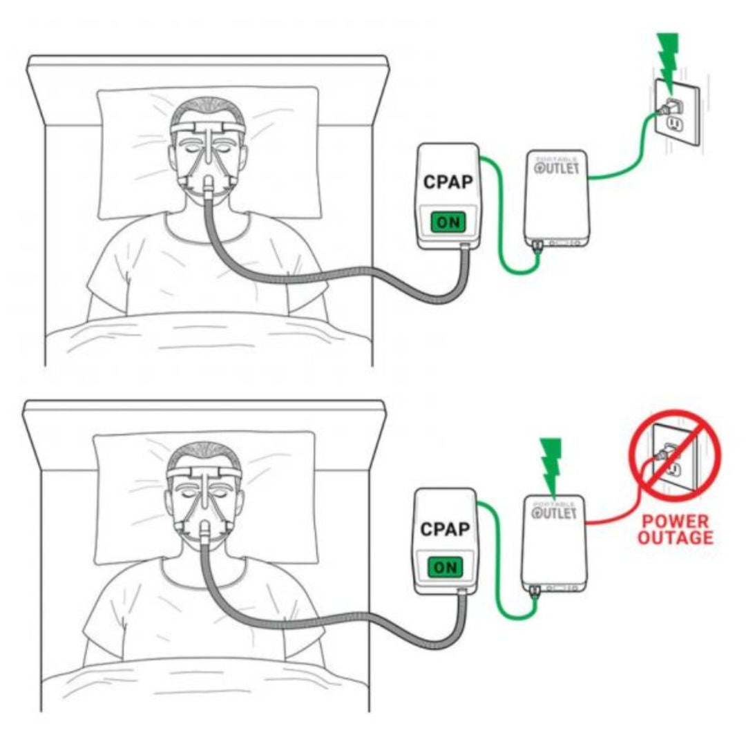 The Portable Outlet UPS Battery (CPAP battery backup) is a powerful, lightweight, lithium-ion battery solution in a compact, travel friendly package. Portable Outlet will power your CPAP or BiPAP for an entire night. It can be used as an uninterruptible power supply (UPS) so your CPAP will continue to function during unexpected power outages.