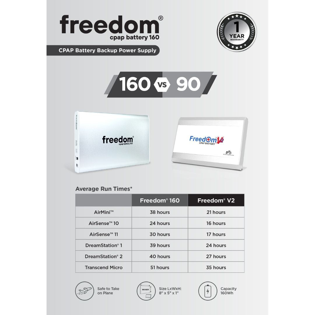 Freedom CPAP Battery 160 Kit | Long-Lasting Power for CPAP Machines ...