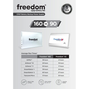 Freedom CPAP Battery 160 - Longest running CPAP battery with 3-5 nights of runtime. Compatible with ResMed AirSense 10, AirSense 11, AirMini, Philips Respironics DreamStation 1 & 2, React Luna G3, and Transcend Micro. Lightweight, portable, TSA and airline-friendly.