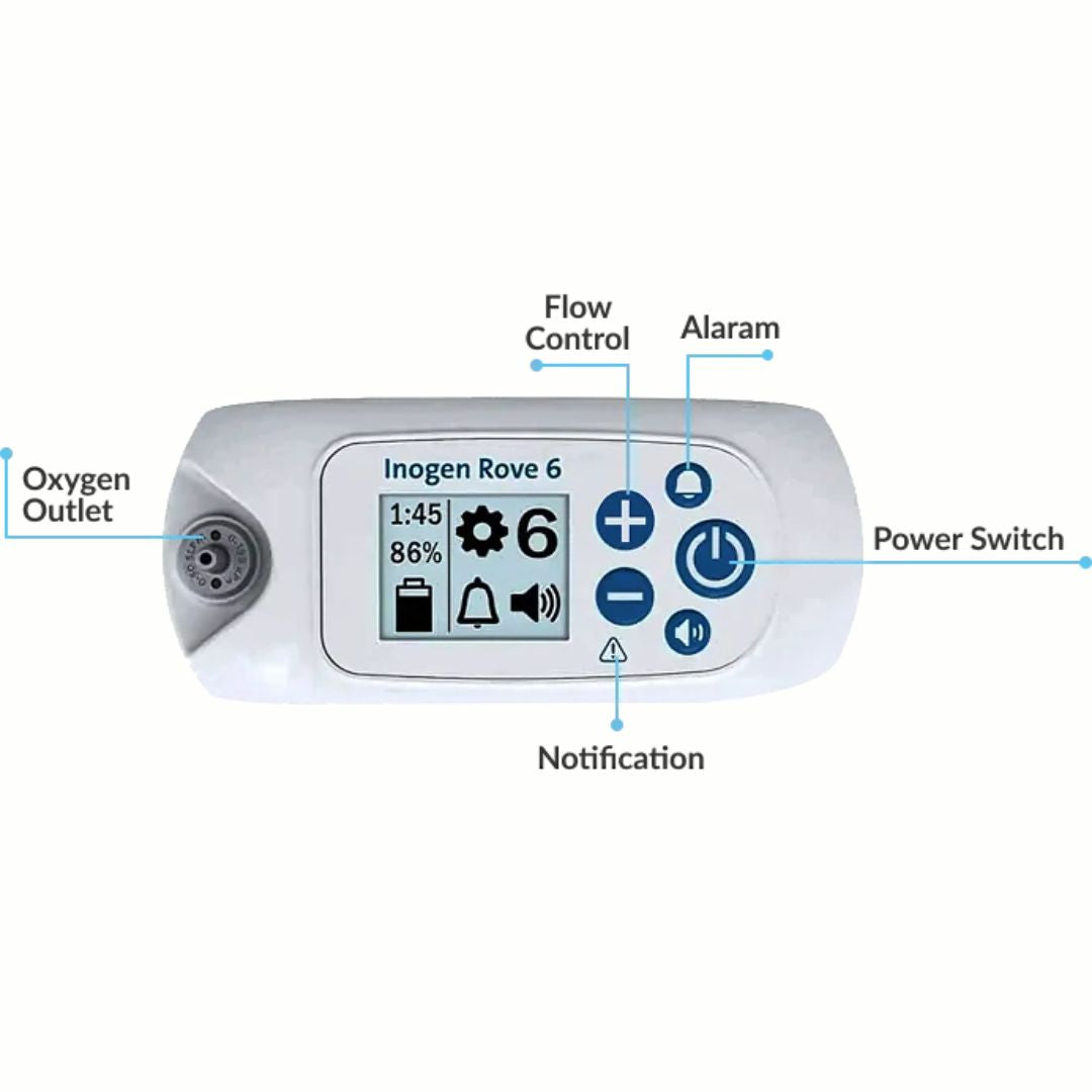 Oxygen concentrator control panel with labeled components on a white background