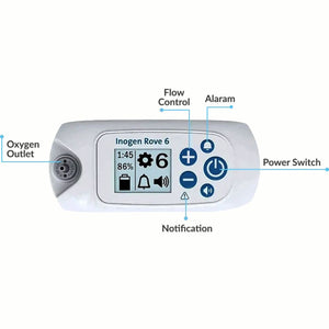 Oxygen concentrator control panel with labeled components on a white background