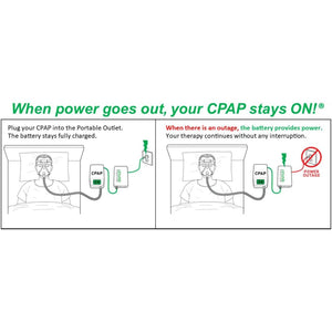 Diagram showing how a CPAP machine continues to function during power outages with a battery backup.